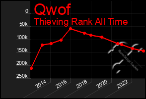 Total Graph of Qwof