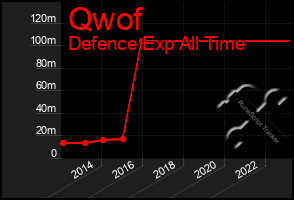 Total Graph of Qwof