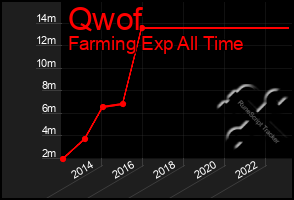 Total Graph of Qwof