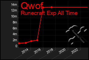 Total Graph of Qwof