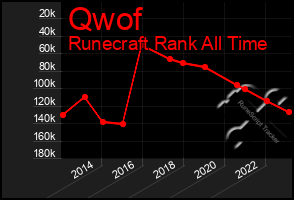 Total Graph of Qwof