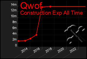 Total Graph of Qwof