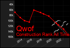 Total Graph of Qwof