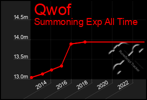 Total Graph of Qwof