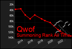 Total Graph of Qwof