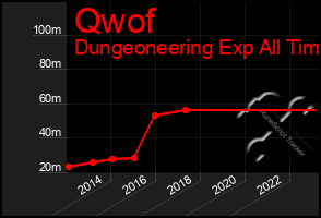 Total Graph of Qwof