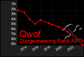 Total Graph of Qwof