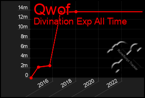 Total Graph of Qwof