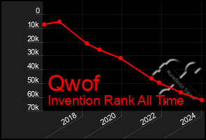 Total Graph of Qwof