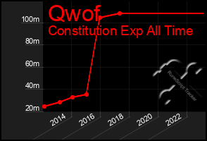 Total Graph of Qwof