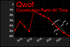 Total Graph of Qwof