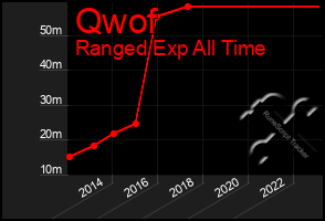 Total Graph of Qwof