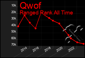 Total Graph of Qwof