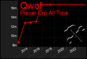 Total Graph of Qwof