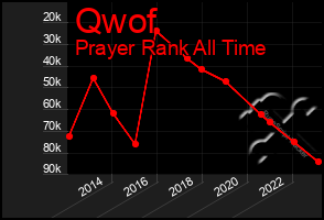 Total Graph of Qwof