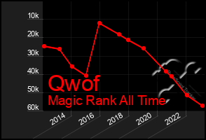 Total Graph of Qwof