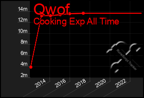 Total Graph of Qwof