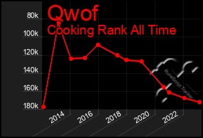 Total Graph of Qwof