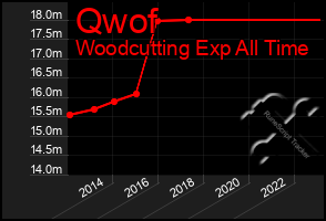 Total Graph of Qwof