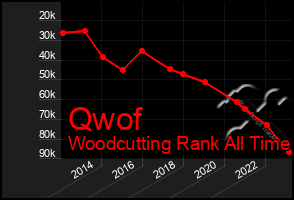 Total Graph of Qwof