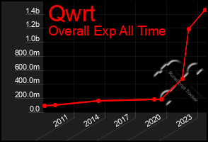 Total Graph of Qwrt