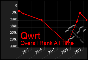 Total Graph of Qwrt