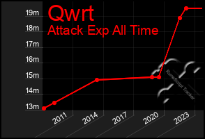 Total Graph of Qwrt