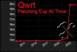 Total Graph of Qwrt