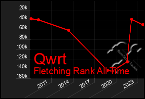 Total Graph of Qwrt