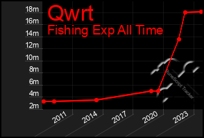 Total Graph of Qwrt