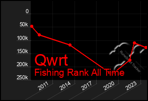 Total Graph of Qwrt