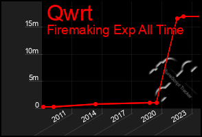Total Graph of Qwrt