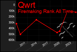 Total Graph of Qwrt