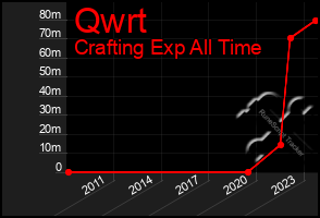Total Graph of Qwrt