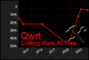Total Graph of Qwrt