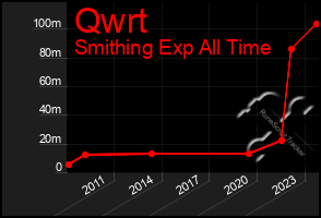 Total Graph of Qwrt