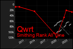 Total Graph of Qwrt