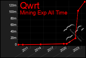 Total Graph of Qwrt