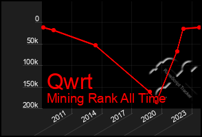 Total Graph of Qwrt