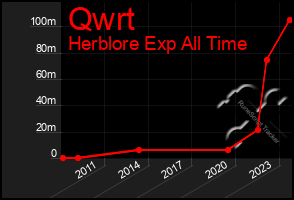 Total Graph of Qwrt