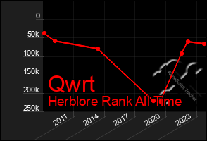 Total Graph of Qwrt