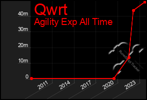Total Graph of Qwrt