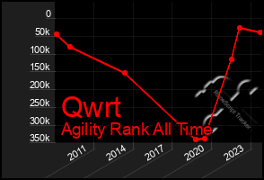 Total Graph of Qwrt
