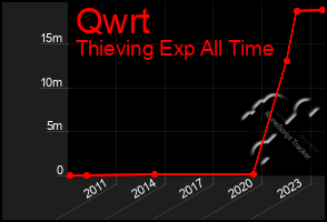 Total Graph of Qwrt