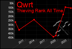 Total Graph of Qwrt