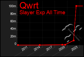 Total Graph of Qwrt