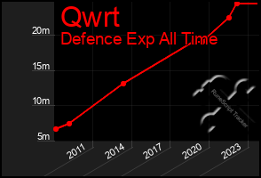 Total Graph of Qwrt