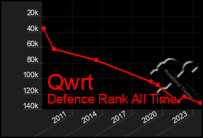 Total Graph of Qwrt