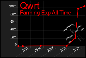 Total Graph of Qwrt