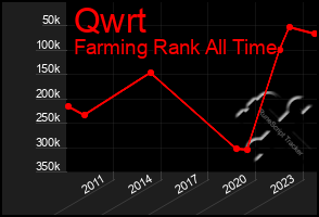Total Graph of Qwrt